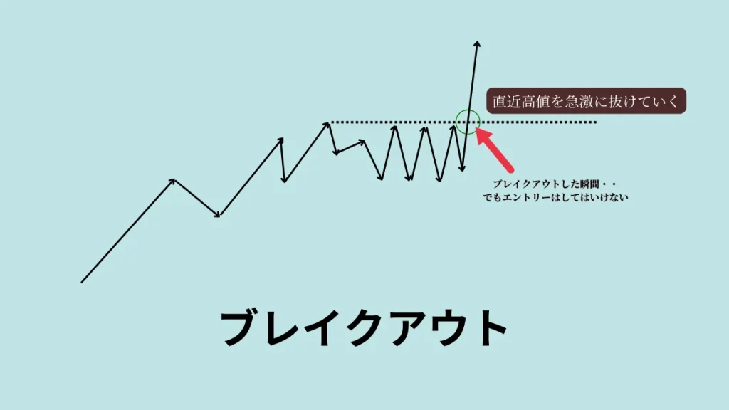 FXのブレイクアウトとは