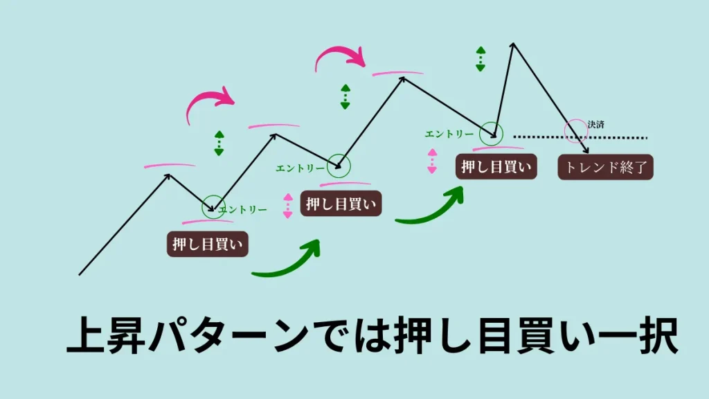 FXの押し目、戻り売りとは