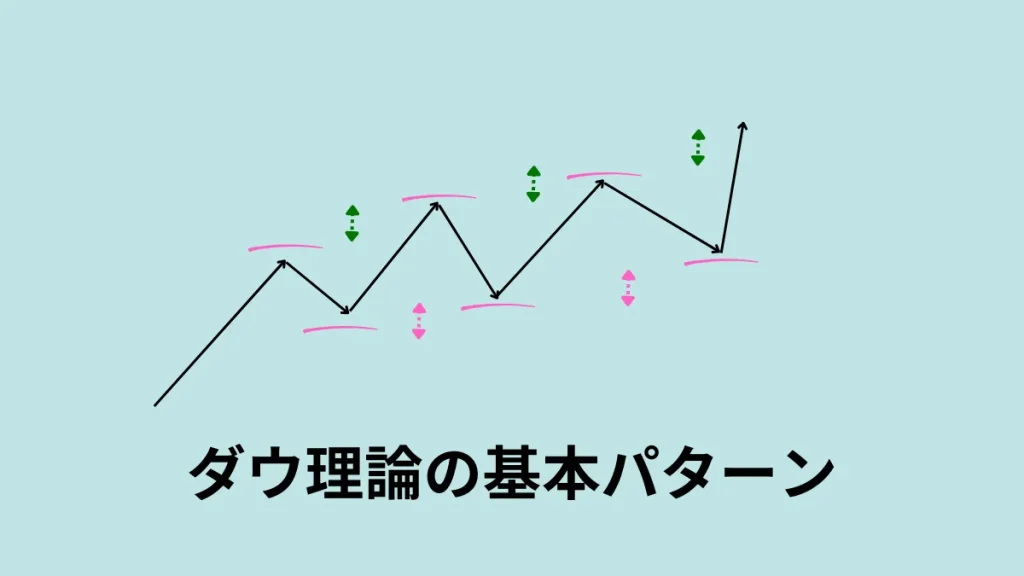 ダウ理論の基本パターン